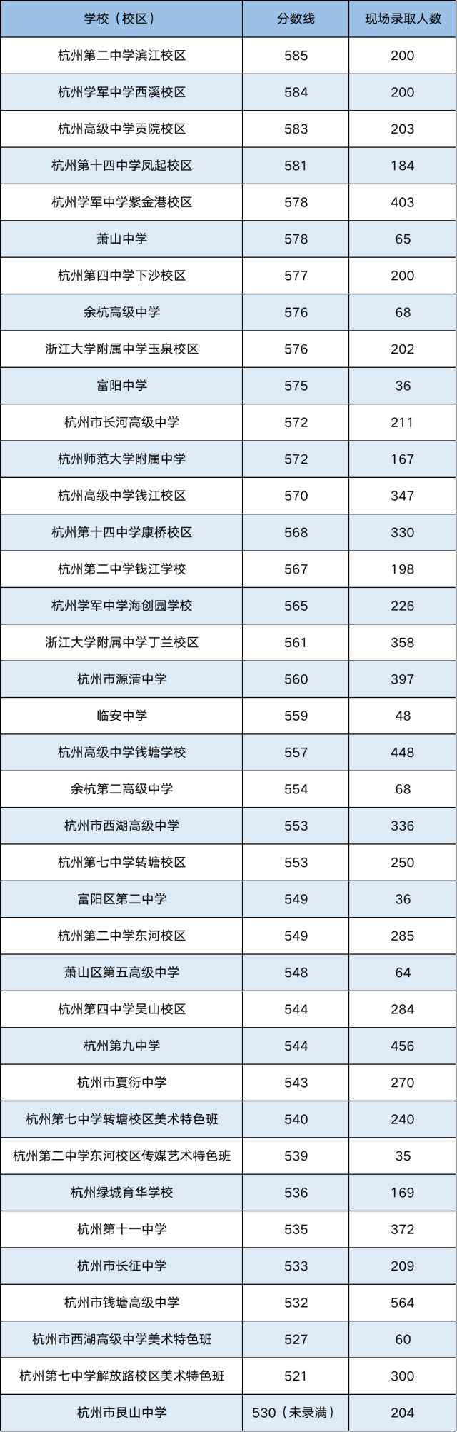 滚动杭二中585分学军584分杭高583分2021年杭州第一批高中录取分数线