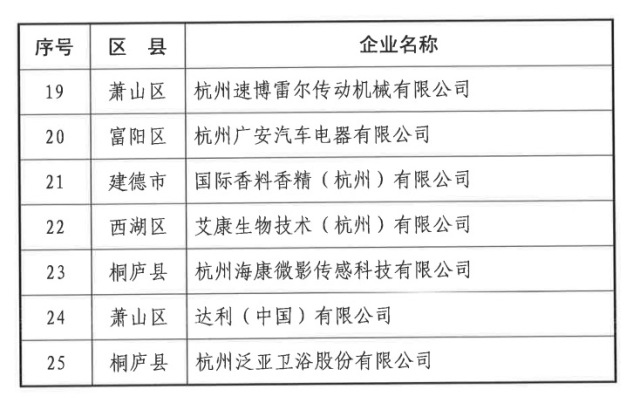 今年评定的杭州市首批"未来工厂,充分体现了杭州在智能制造和工业