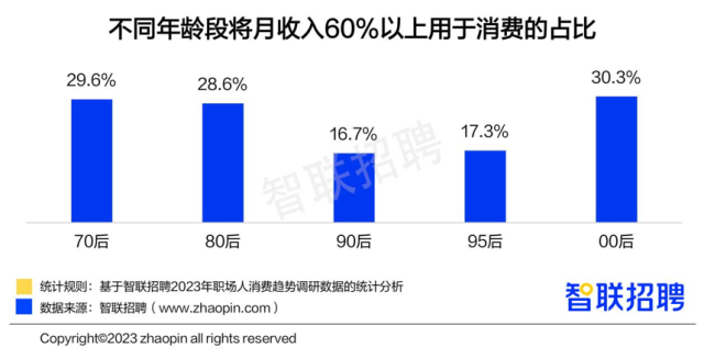 《2023年职场人消费趋势报告》:职场人消费信心增强