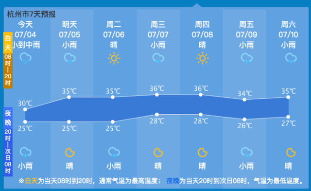 梅雨渐退,最高气温将蹿升至36℃!炎炎夏日真的要来了